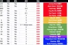 武吉巴督整套组屋出租5分钟到地铁站电话91722886 